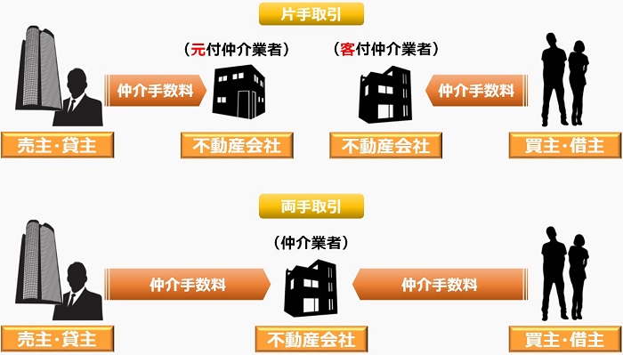 売主 買主 売主 買主